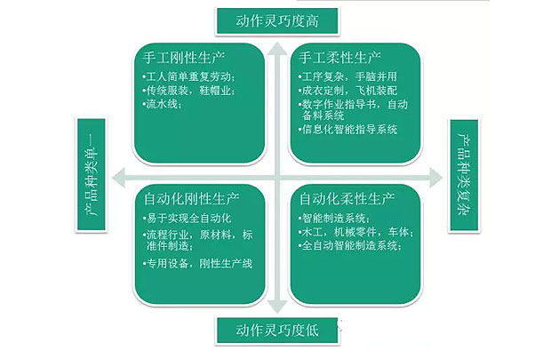 何為工業(yè)自動化、智能化？作概念莫忘初衷：轉(zhuǎn)型升級