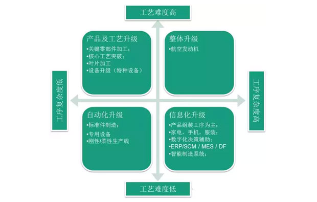 何為工業(yè)自動化、智能化？