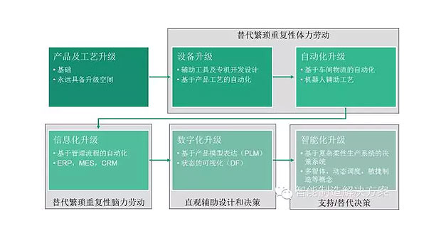 何為工業(yè)自動化、智能化？